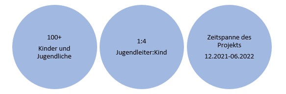 This image has an empty alt attribute; its file name is kinderJugendliche01.jpg